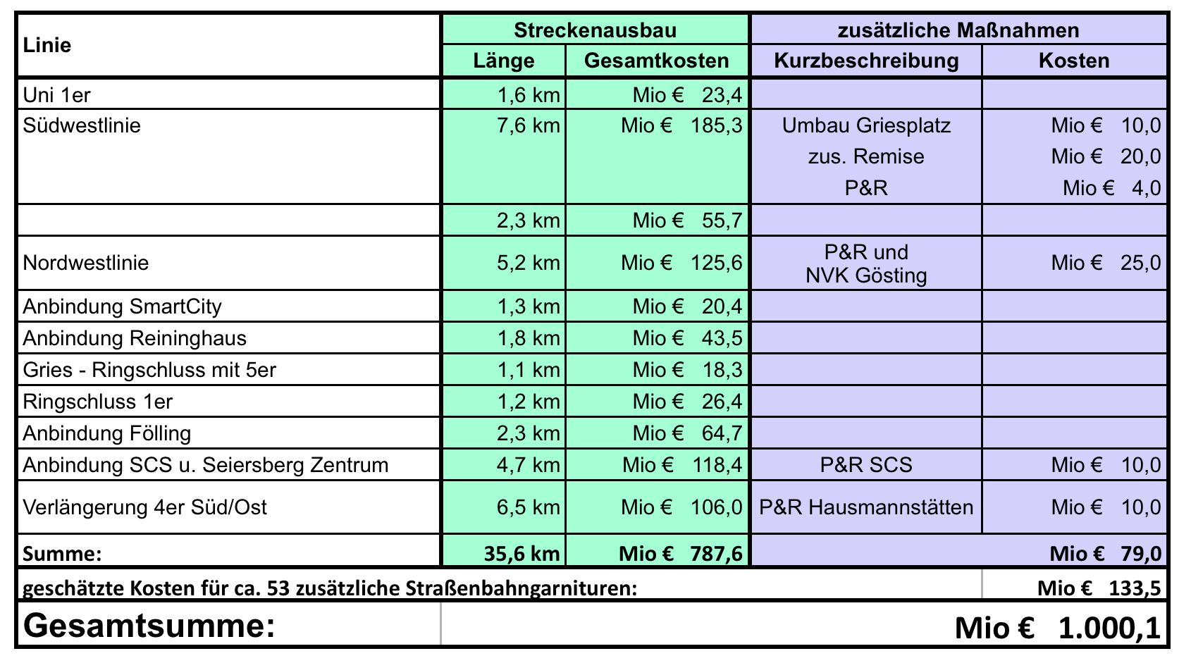 Kostentabelle